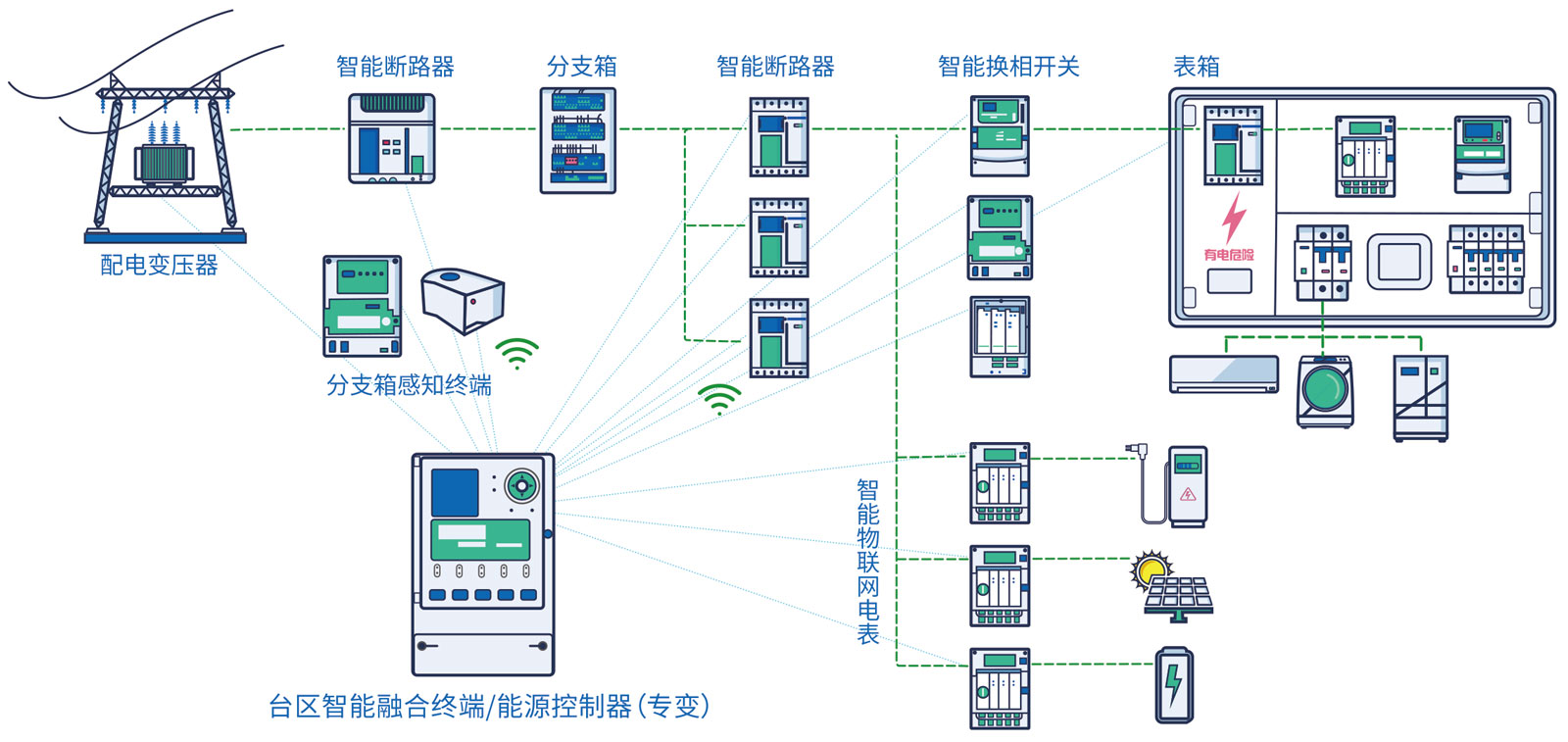 臺區(qū)智能融合終端能源控制器2