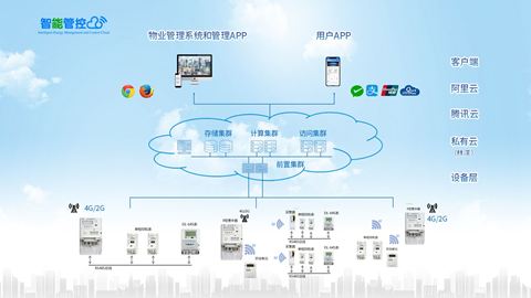 智慧用電預付費管控系統