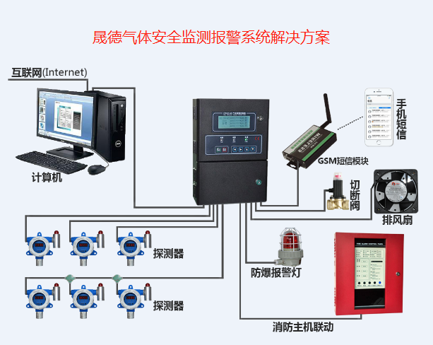 晟德氣體安全檢測報警系統(tǒng)解決方案圖